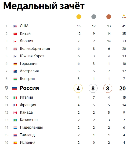 РФ в медальном зачете на Олимпиаде в Рио идет на 7-м месте