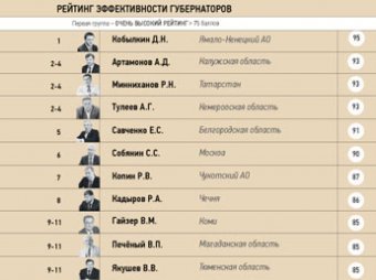 Рейтинг эффективности губернаторов-2014: семь глав попали в "группу смерти" (СПИСОК)