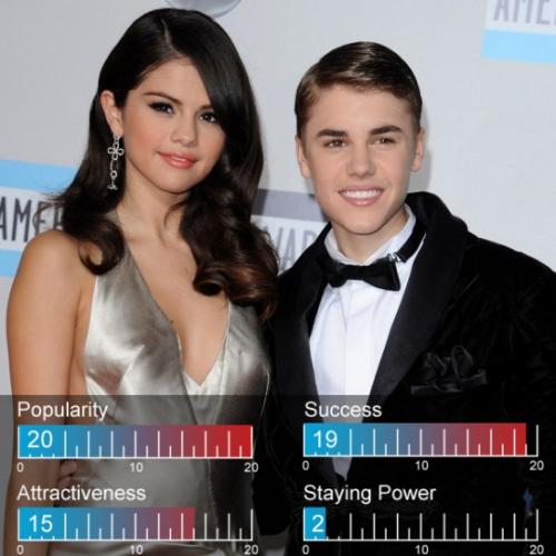 Топ-25 самых горячих пар 2012 года по версии сайта «Zimbio»