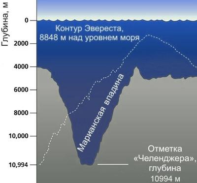 Погружение в Марианскую впадину Джеймса Кэмерона: как это было