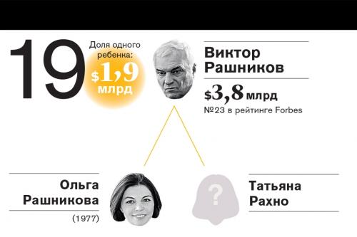 Рейтинг самых богатых наследников российских миллиардеров 2016