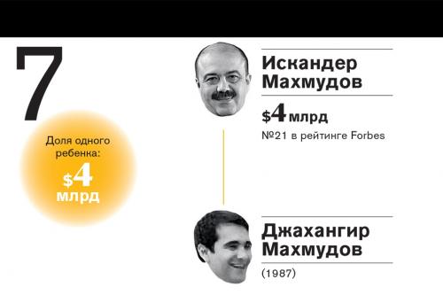 Рейтинг самых богатых наследников российских миллиардеров 2016