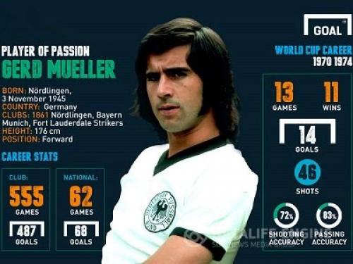 Герои и антигерои всех чемпионатов мира по футболу с 1930 по 2014 годы