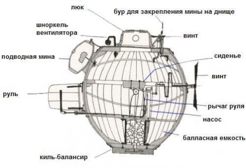 Первая в мире подводная лодка была яйцом