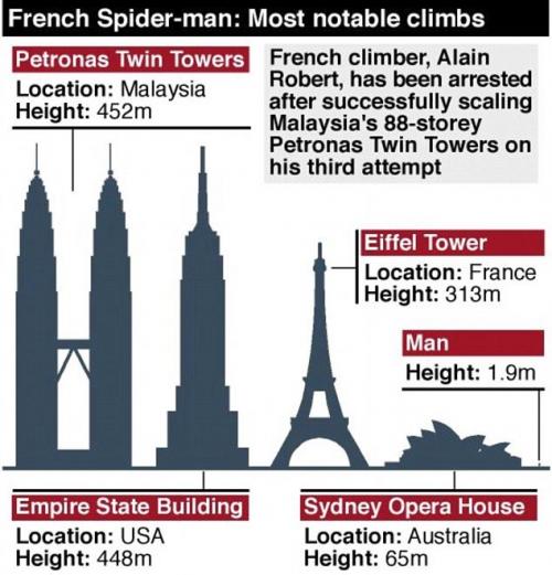 "Человек-паук" с третьей попытки залез на полукилометровую башню