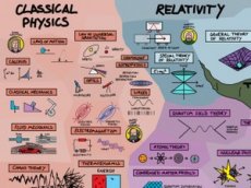 Блогер создал "карту физики", которая объясняет все во Вселенной