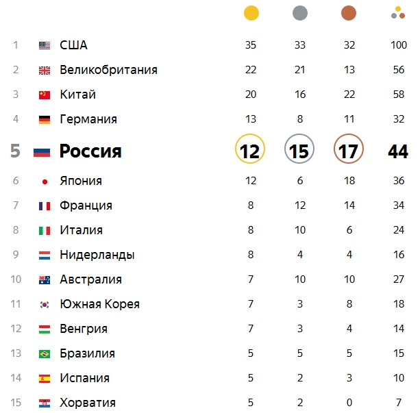 Количество олимпийских медалей россии. Олимпийская таблица медалей Токио 2021. Турнирная таблица Олимпийских игр в Токио.
