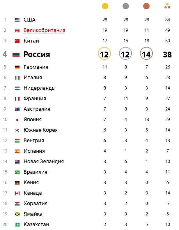 Количество олимпийских медалей россии. Медальный зачет олимпиады 2022 таблица. Медальный зачет олимпиады 1984 года таблица. Медали олимпиады в Токио таблица на 31.07.