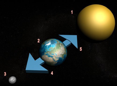Сколько будет весить толстяк в 100 кг на Марсе, когда погаснет Солнце и другие факты о космосе