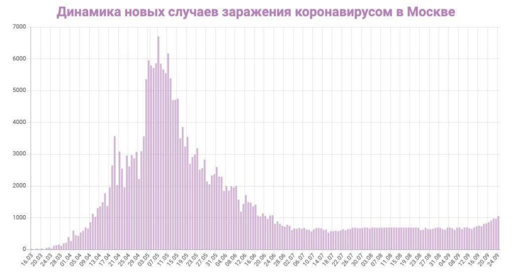 Собянин попросил 5000 российских компаний перейти на удаленную работу