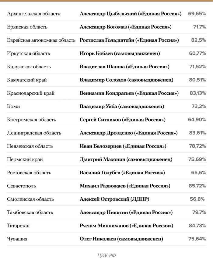 Результаты выборов-2020: данные ЦИК