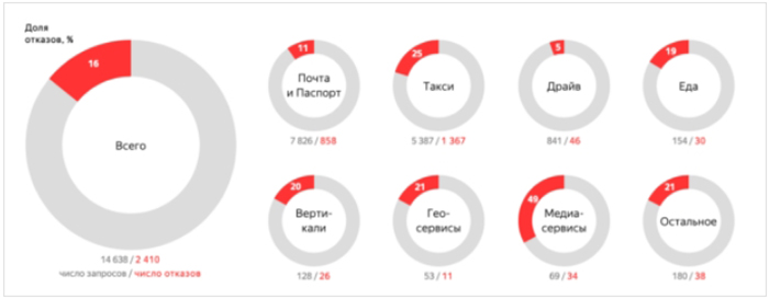Яндекс Статистика