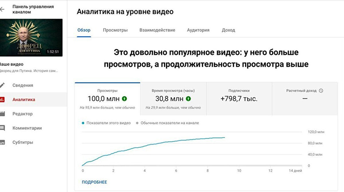 Статистика по видео о дворце Путина