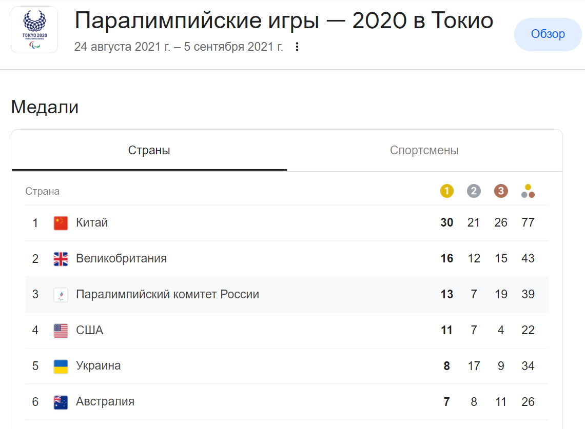 Медальный зачет Паралимпиады 2021