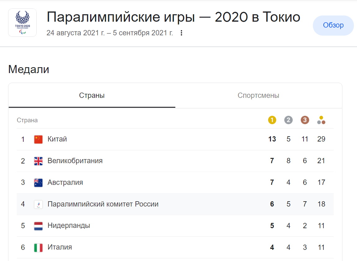 Медальный зачет Паралимпиады 2021