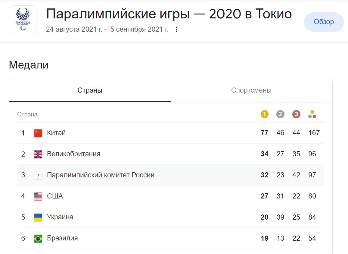 Медальный зачет Паралимпиады 2021