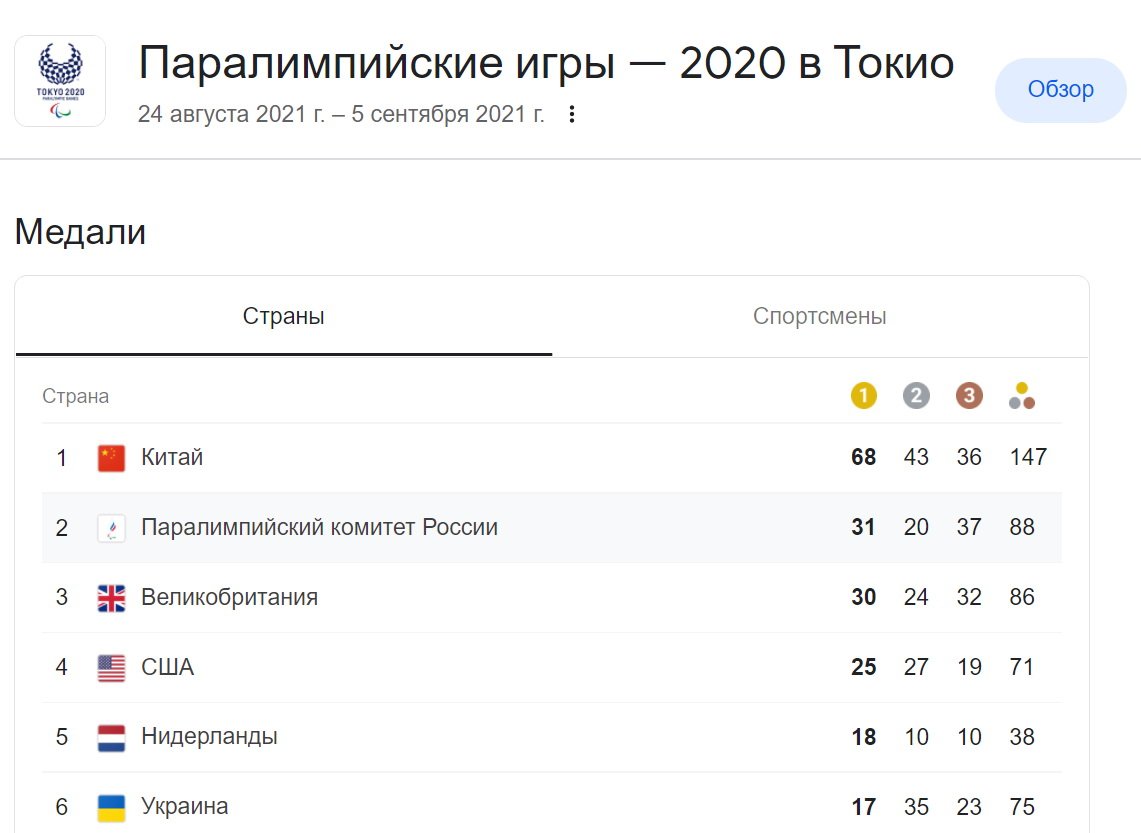 Медальный зачет Паралимпиады 2021