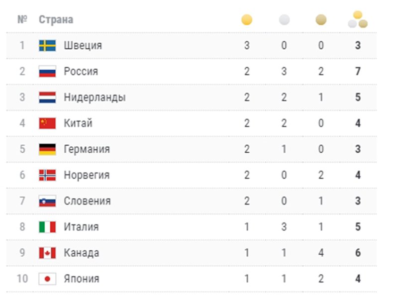 Медальный зачет