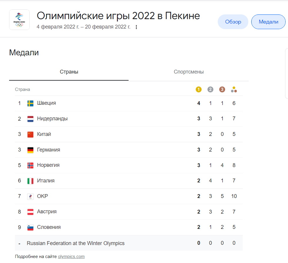 медальный зачет Олимпиады 2022