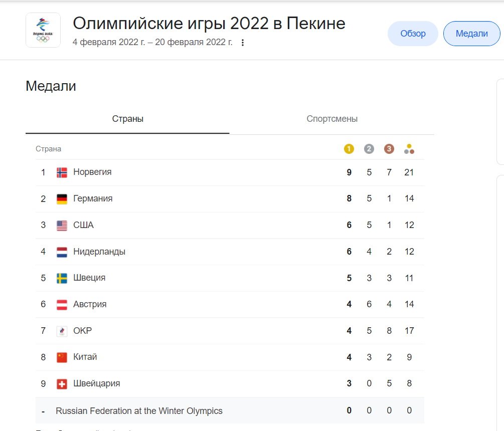 Медальный зачет Олимпиады 2022