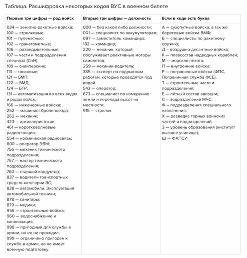 Учетные специальности список. Военно-учетные специальности перечень. Военно-учётная специальность список. Перечень ВУС. Военная учетная специальность список для мобилизации.