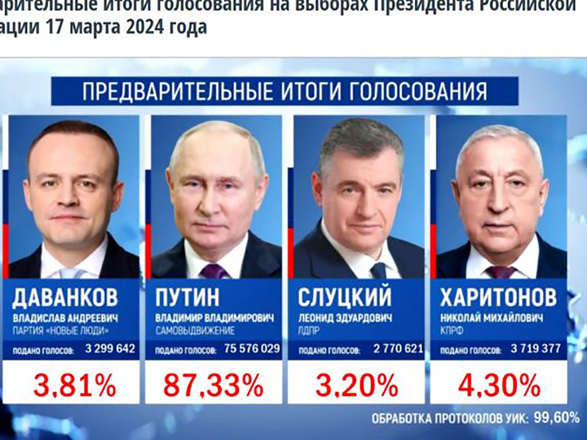 ЦИК обработала более 99% протоколов: у Путина свыше 87% голосов