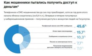 Мошенничество
