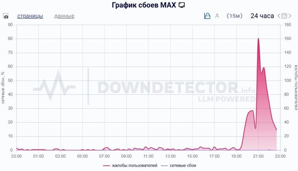 Сбои Max