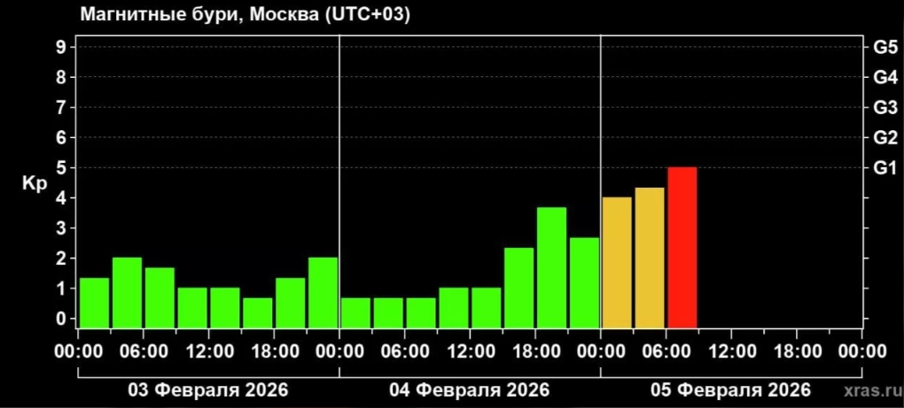 Учёные: на Земле начались магнитные бури планетарного масштаба