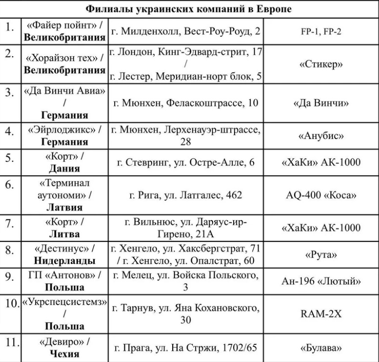 «Это законные цели»: опубликован список городов Европы, где собирают дроны для ВСУ